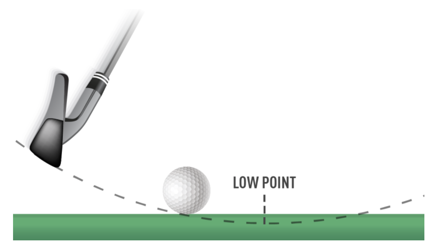 Diagram showing the low point of the swing arc forward of the ball for clean contact